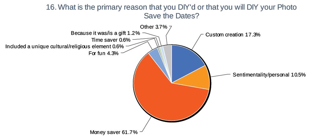 why-diy-wedding-statistics